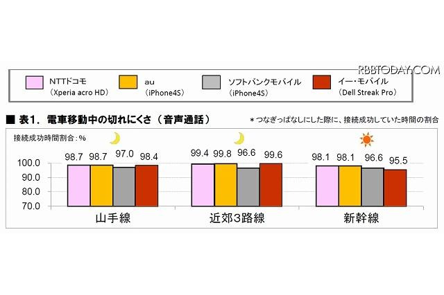 スマホの電波、電車や高速道路での移動中に切れにくいのは「au」 画像