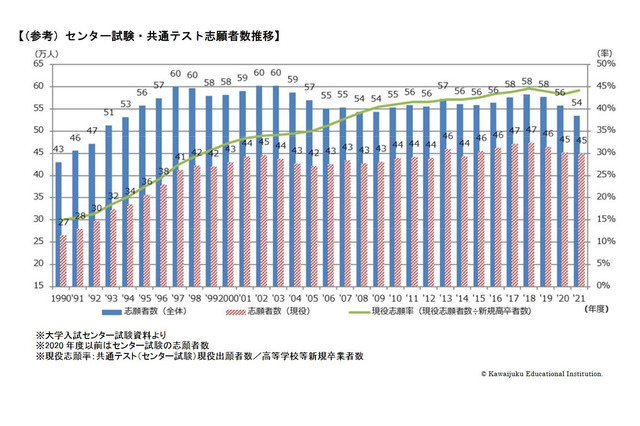 【大学入学共通テスト2022】志願者数速報値、既卒生の減少率が目立つ…河合塾 画像