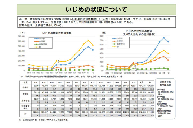 小中高校の自殺者数、過去最多の415人…文科省調査 画像