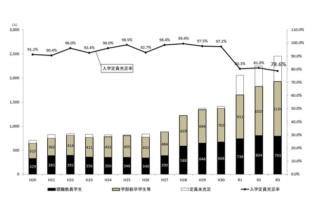 教職員大学院、充足率100%は54校中13校 画像