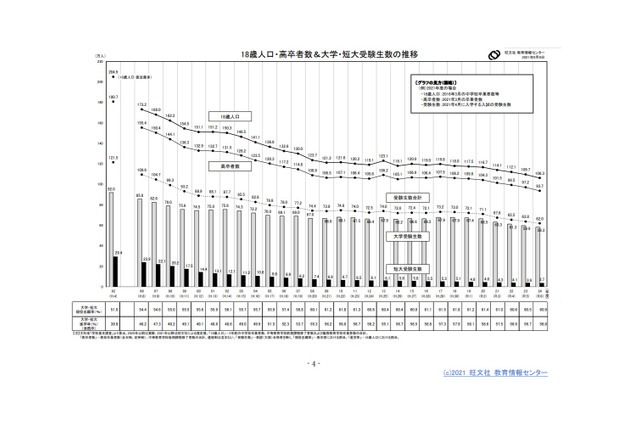 【大学受験2022】受験生数は前年比3.1％減の65.5万人…旺文社が予測 画像