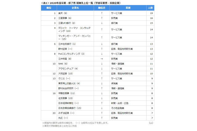 東大生の就職先、院生1位「ソニー」学部生は？ 画像