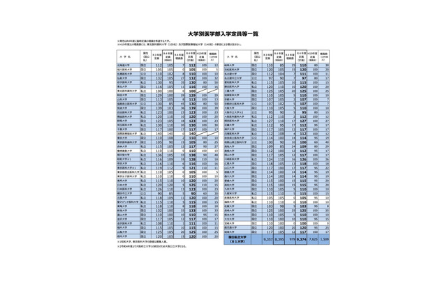 【大学受験2022】私大医学部、順天堂ら24校が定員増加申請 画像