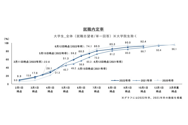 就職内定率、10/1時点で92.4%…コロナ禍以前と同水準 画像
