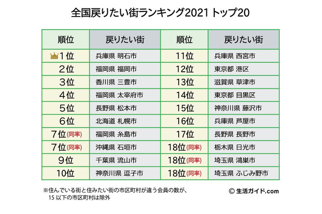 「全国戻りたい街ランキング」発表、1位は兵庫県明石市 画像