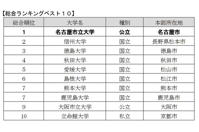 大学の地域貢献度調査、国公立がTop9独占 画像