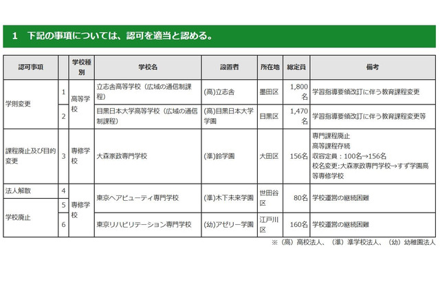 東京リハビリテーション専門学校廃止…東京都私学審議会答申 画像