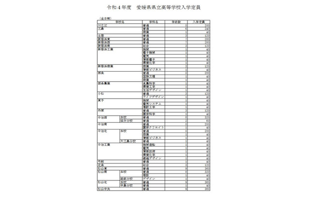 【高校受験2022】愛媛県立高の定員、120人減の9,025人 画像