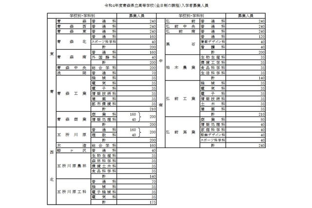 【高校受験2022】青森県立高、募集人員30人減の7,365人 画像