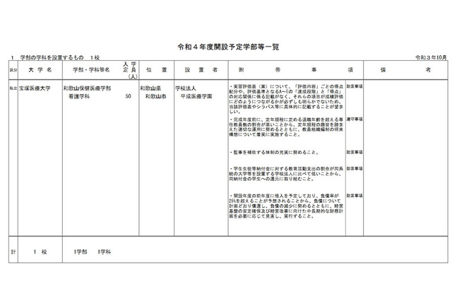 【大学受験2022】宝塚医療大学の学科設置等を答申 画像