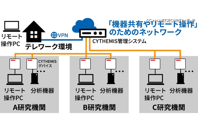 東京農工大、IoTセキュリティ製品「CYTHEMIS」採用 画像