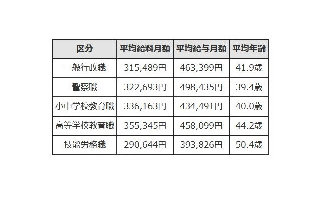 東京都の小中学校教育職、平均月給43万4,491円 画像