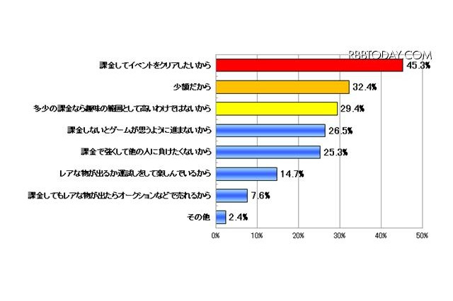 ソーシャルゲーム経験者、課金経験は42.6%で月平均2万円超えも 画像