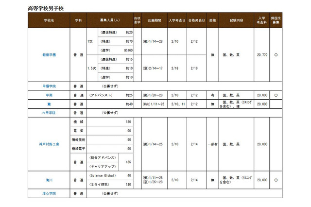 【中学受験2022】【高校受験2022】兵庫県私立中高、募集概要を公表 画像