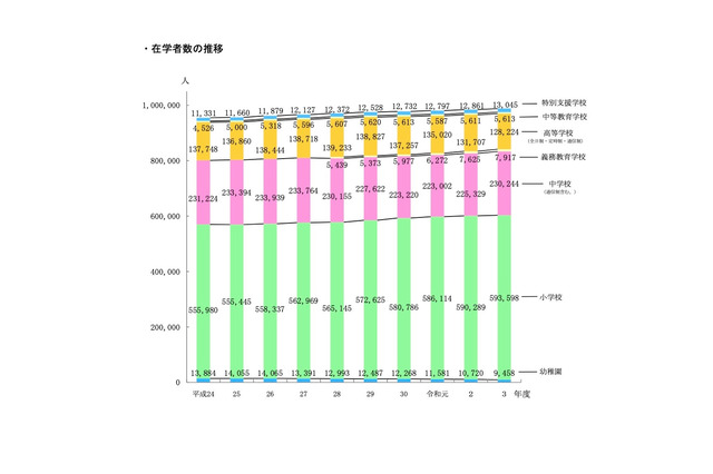 高卒者の進学率3ポイント増の55.8％…東京都公立学校統計調査 画像