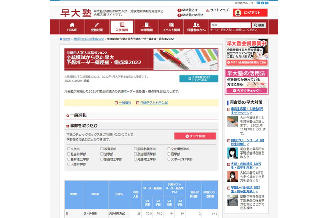 【大学受験2022】早大予想ボーダー得点率、政経90% 画像