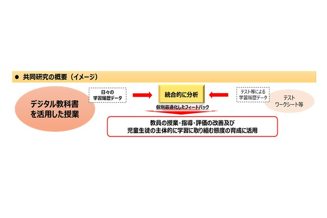 相模原市、6者によるデジタル教科書を活用した共同研究スタート 画像
