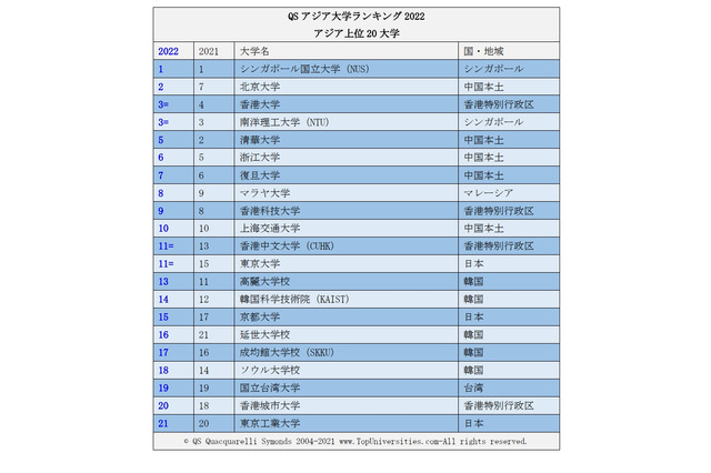 QSアジア大学ランキング2022、東大は15位から11位へ 画像