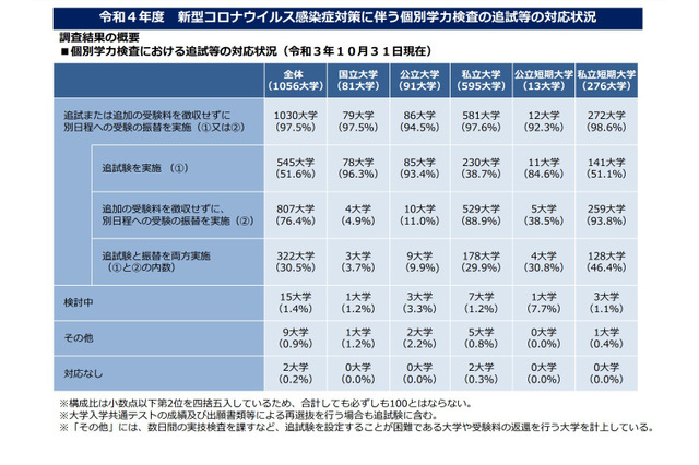 【大学受験2022】個別学力検査のコロナ対応、97.5％が追試または受験振替 画像