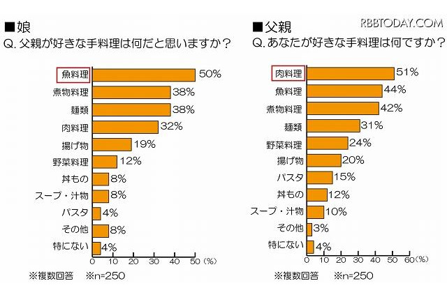 父の日調査、娘と一緒にお酒を飲みたい父親が6割 画像