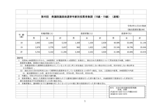 18・19歳の衆院選投票率43%にアップ…18歳は投票率過半数に 画像