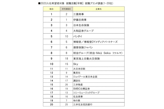 就職ブランドランキング、上位2社は商社 画像