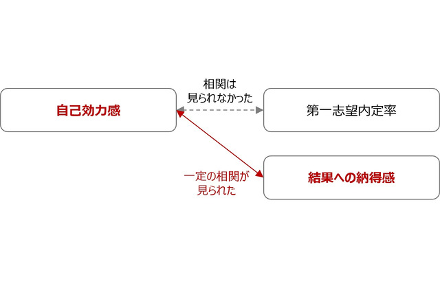就職活動結果への納得感、自己効力感と相関 画像