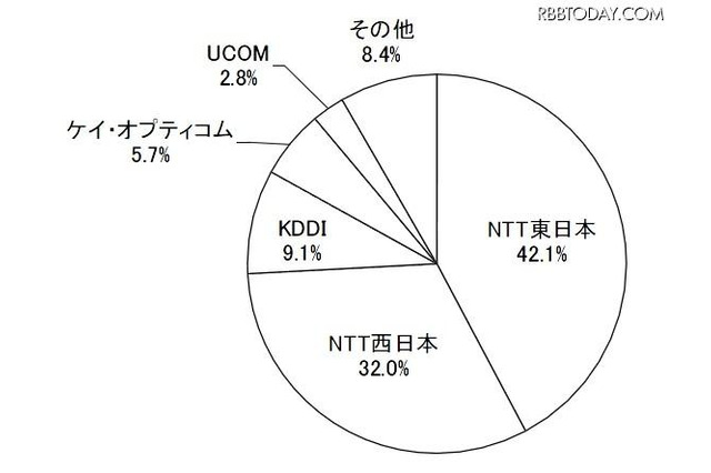 光ファイバ利用者が半年で136万件増…ブロードバンド加入件数調査 画像