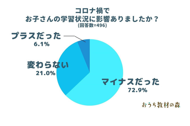 コロナ禍は「教育にマイナスだった」72.9%、学習機会は世帯年収で差も 画像