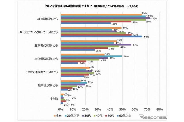 車を保有しない理由、3人に2人が「維持費が高い」 画像