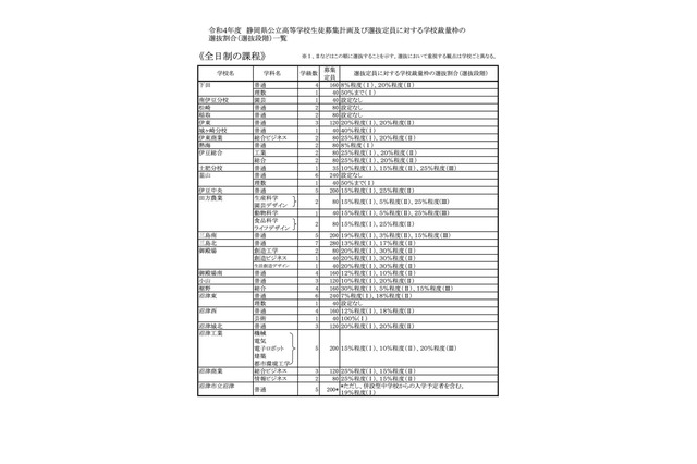 【高校受験2022】静岡県公立高、1校募集停止で募集定員150人減 画像