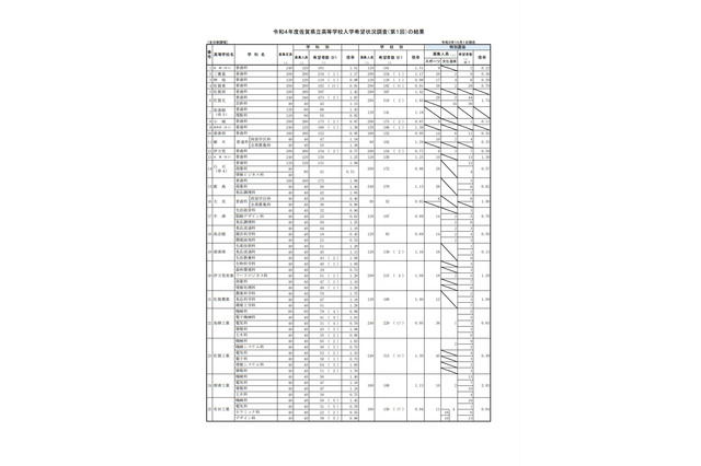 【高校受験2022】佐賀県立高入学希望状況…全日制は1.11倍 画像