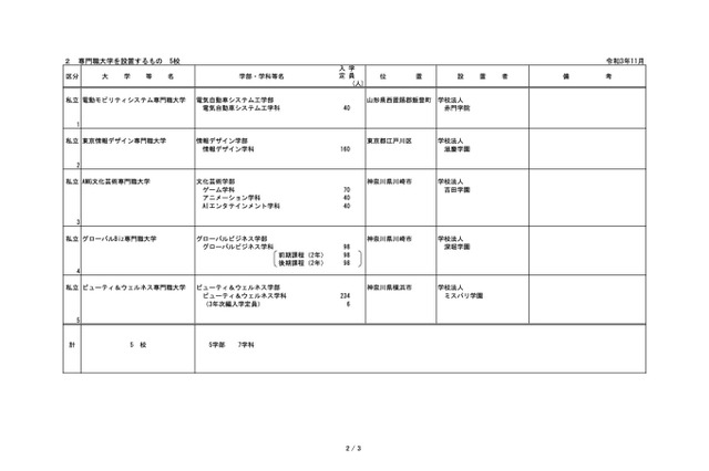 【大学受験2023】専門職大学5校が認可申請…新設大学は申請0件 画像