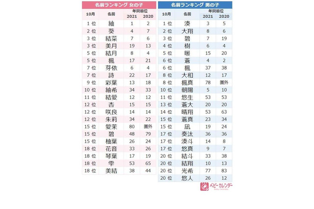 10月生まれ赤ちゃん名前ランキング「秋ネーム」が人気 画像