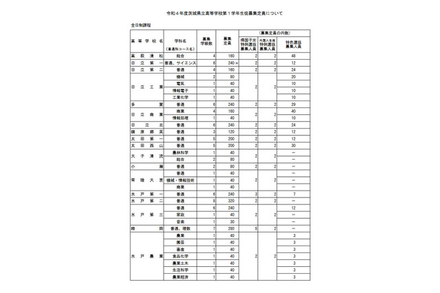 【高校受験2022】茨城県立高の募集定員、水戸第一等で学級減 画像