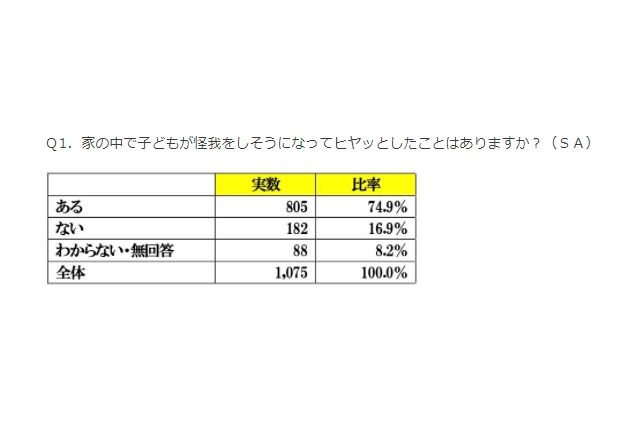 「家庭で子供のヒヤッとした体験がある」74.9％…生活調査 画像