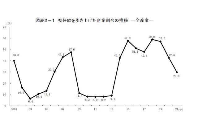 大卒事務系の初任給21万9,402円、3年連続低下 画像