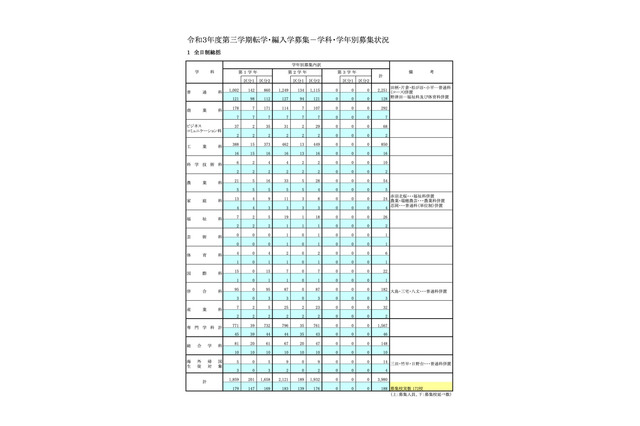 都立高、第3学期転学・編入学…全日制172校で3,980人募集 画像