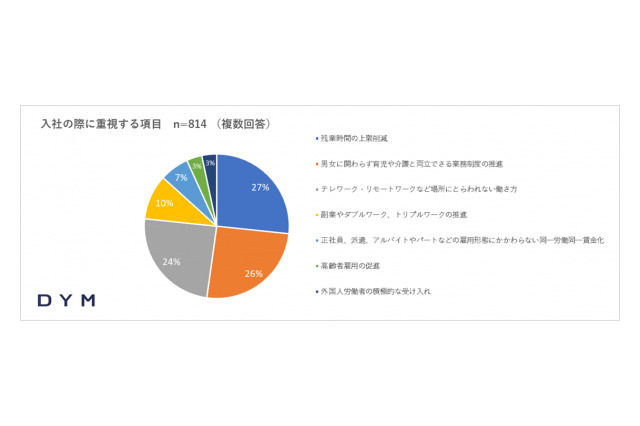 就職活動の重視項目は「リモート勤務や残業時間」就活調査　 画像