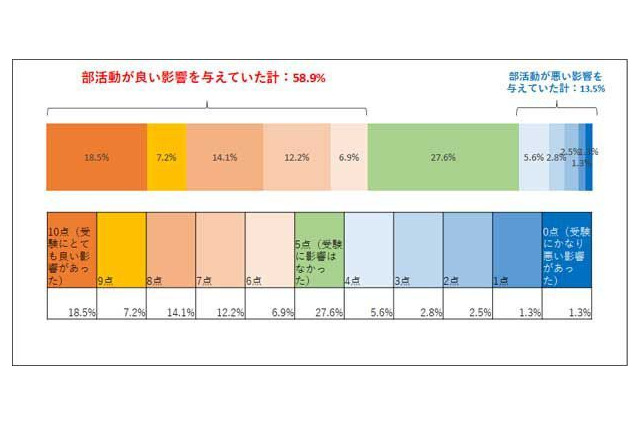 部活が大学受験に「好影響」6割…両立の鍵は？ 画像