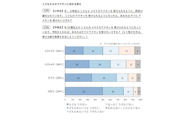 コロナワクチン「すぐ受けたい」小学生55％、中学生72％ 画像