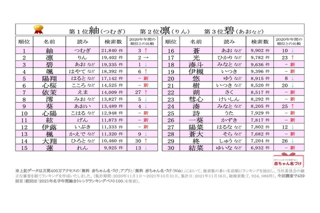 2021年赤ちゃん名づけ総合年間トレンド、1-3位は漢字一文字 画像