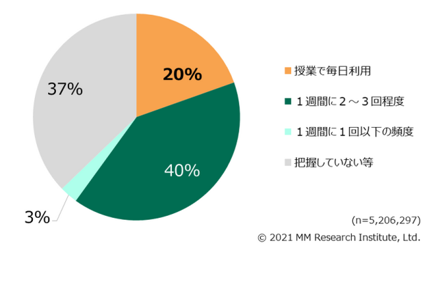 1人1台端末の利活用動向、44%の自治体「通信環境に課題」 画像