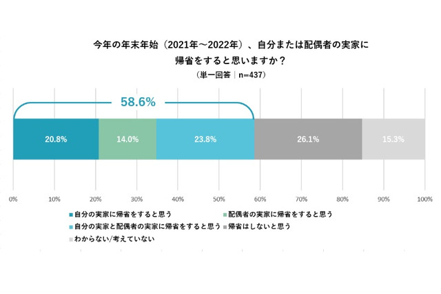 年末年始の帰省58.6％が予定…2年以上ぶりが最多 画像