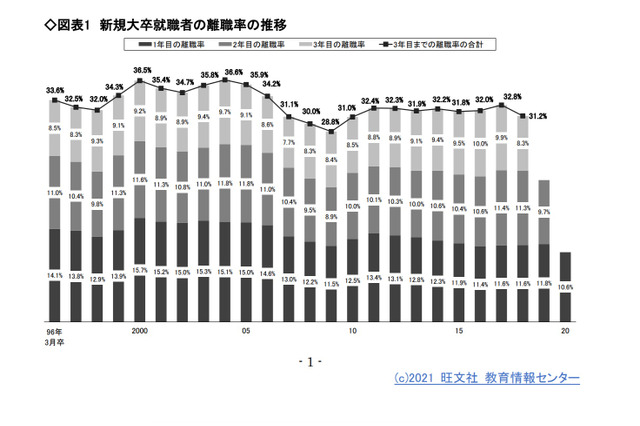 新規大卒者の離職率、コロナ禍で減少…旺文社分析 画像