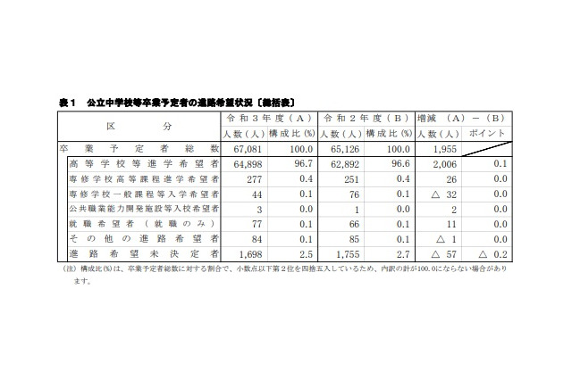 【高校受験2022】神奈川県進路希望調査（10/20時点）横浜翠嵐3.0倍 画像