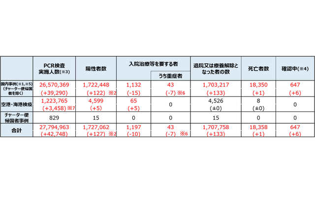 国内のコロナ感染者は172万7,062例…厚労省 画像