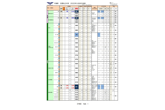 【中学受験2022】千葉県私立の出願状況…東邦大東邦・推薦15.98倍 画像