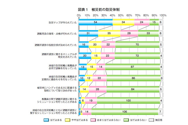 震災時における学校対応の在り方…ベネッセが調査報告書を公開 画像