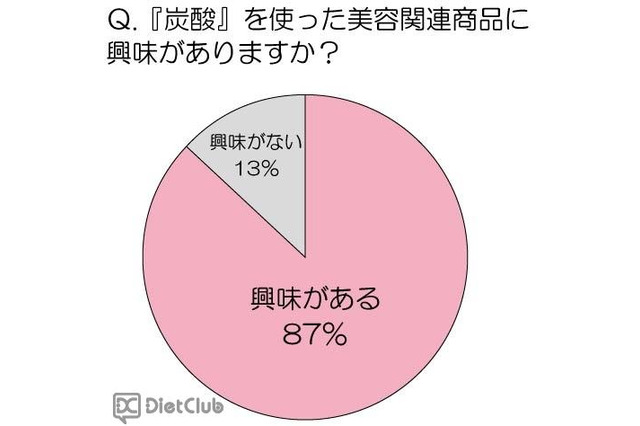 炭酸系美容商品、8割以上の女性が「効果があると感じる」と回答…トレンド総研調査 画像
